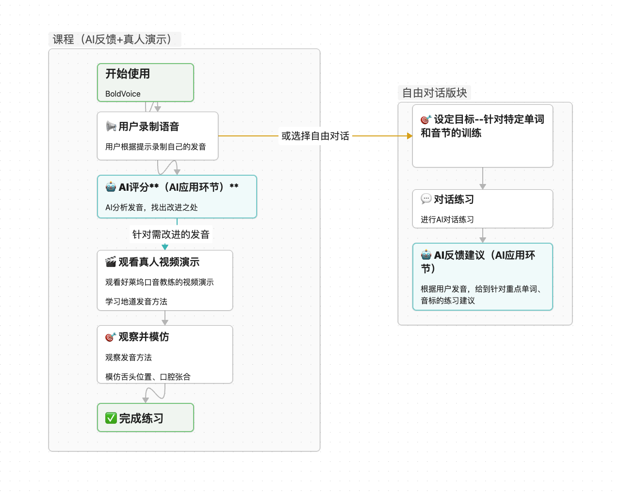 “⼈均”千万美元ARR,AI催⽣的花式语⾔学习App个个能打?