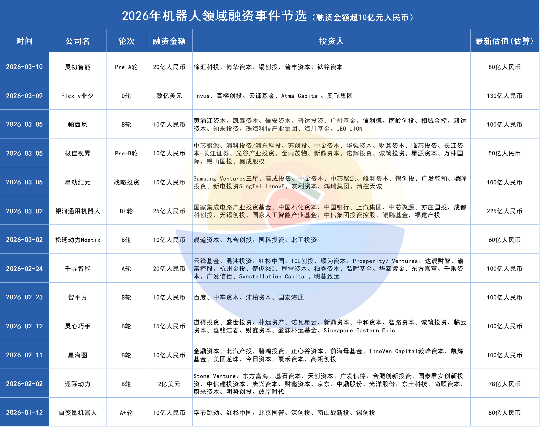 单月融资超百亿，谁在疯抢机器人？
