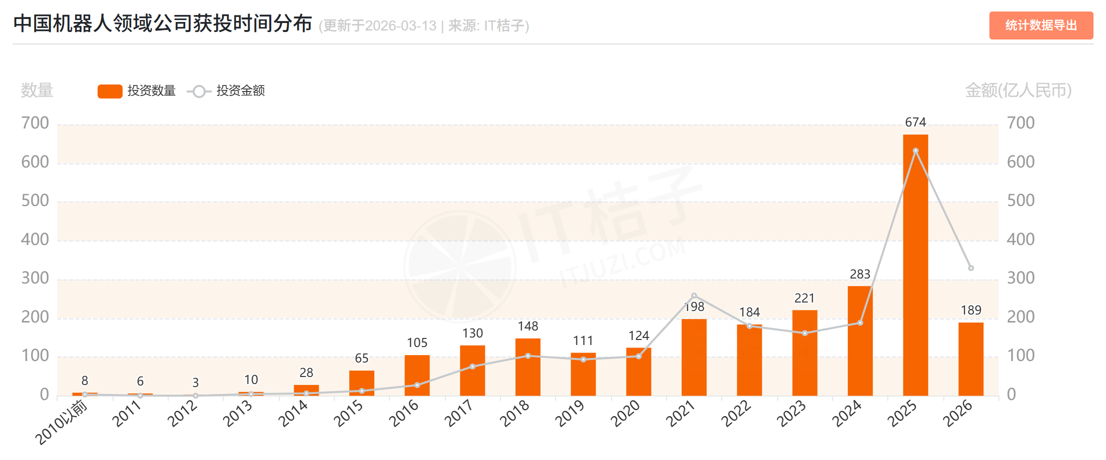 单月融资超百亿，谁在疯抢机器人？