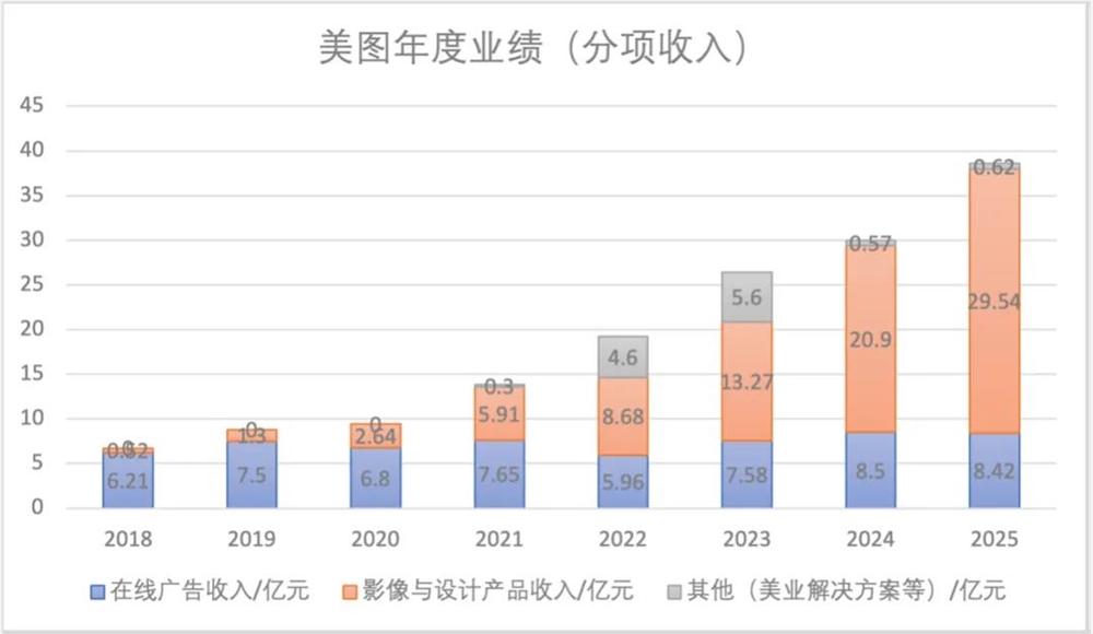 一年净利润近10亿，有了AI，美图的日子也是好起来了