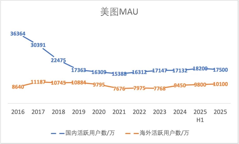 一年净利润近10亿，有了AI，美图的日子也是好起来了