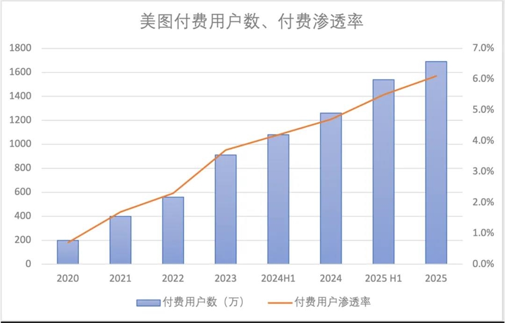 一年净利润近10亿，有了AI，美图的日子也是好起来了