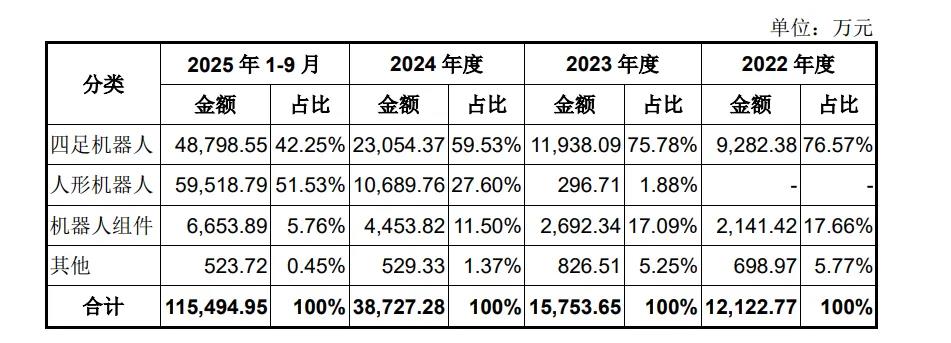 毛利率高于苹果，宇树打破了科技亏损的“惯例”