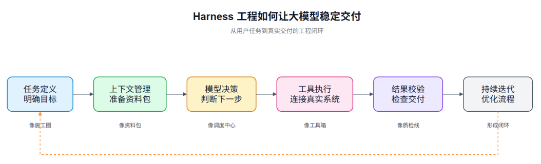 Token是风口，Harness是风向