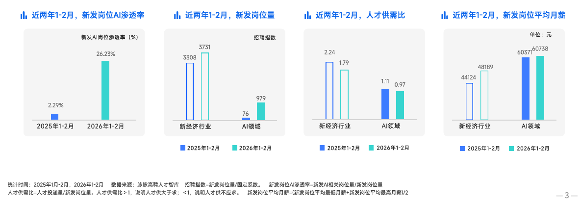1270万应届毕业生，狂卷AI“金饭碗”