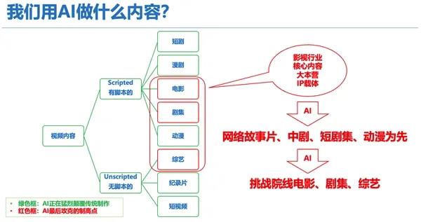 长视频的AI竞赛：技术是门票，人才是底牌