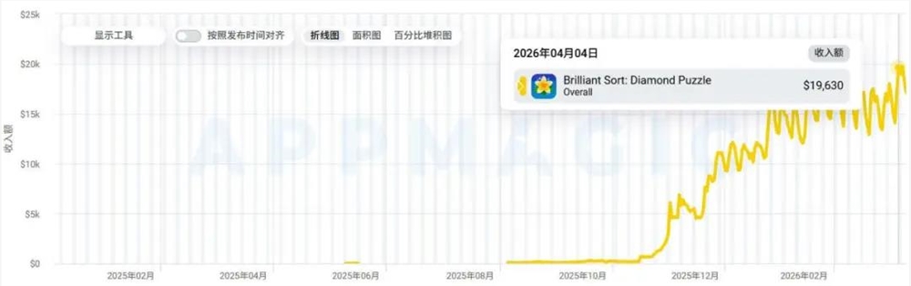 国内厂商将「拼豆游戏」做到榜首，但赚钱的还是海外开发者？
