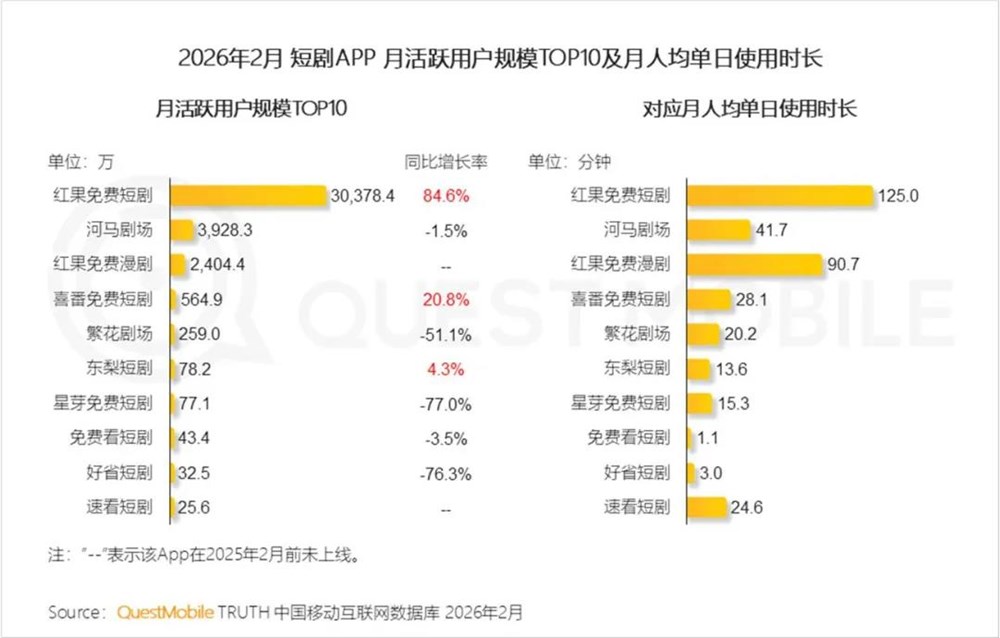 红果短剧，杀入电商