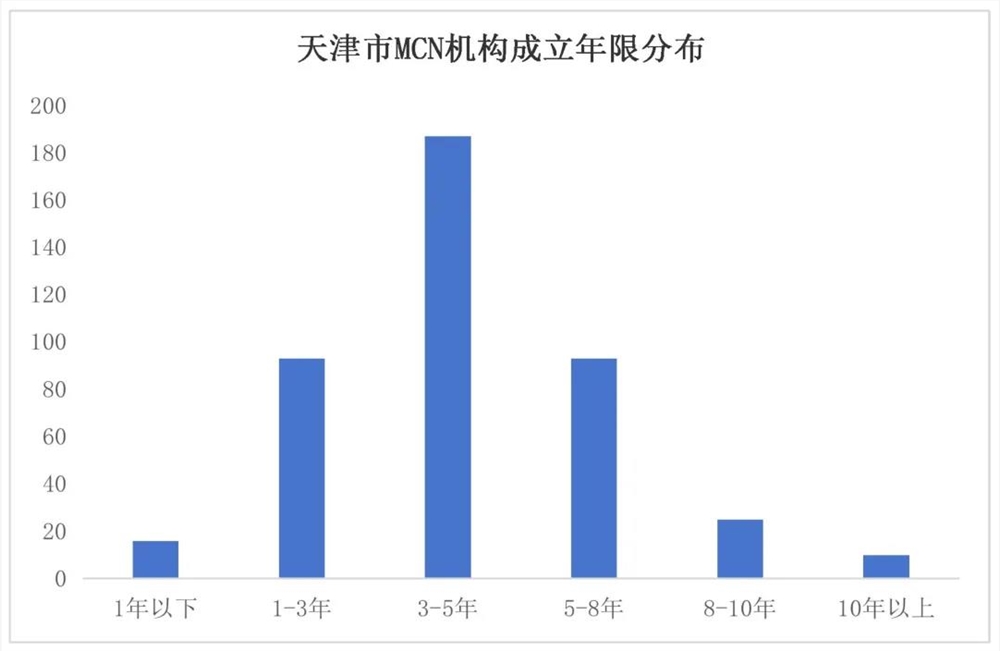 天津MCN行业观察：在“提质”浪潮中，看见“津派”生长力