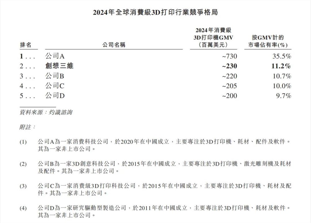 “深圳四小龙”，谁是3D打印第一？