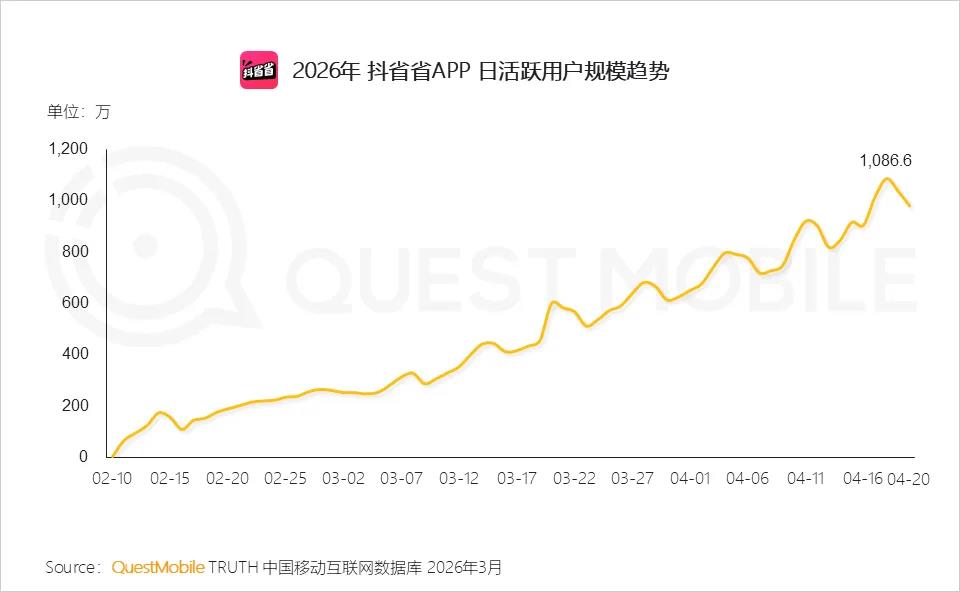 两个月做到千万日活，抖省省硬刚“美团们”