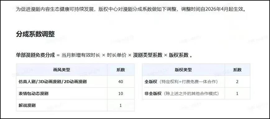 下架爆款剧、下调收益分成，AI短剧变天了？