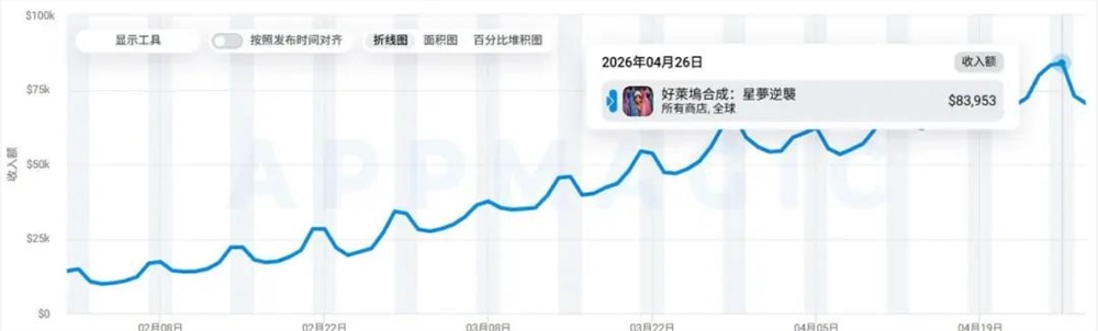 给换装疯狂堆料月入超千万，最“华丽”的Merge-2出海新品来了
