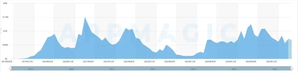 不赚钱的散步，移到室内，月入500万