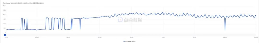“过气”的手机清理赛道，一家小厂做出了400万美元的月流水？