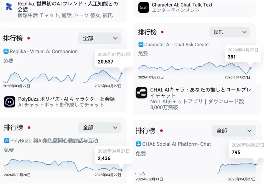 AI陪伴在日本破冰，单市场月流水破百万美元