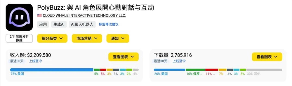 AI陪伴在日本破冰，单市场月流水破百万美元
