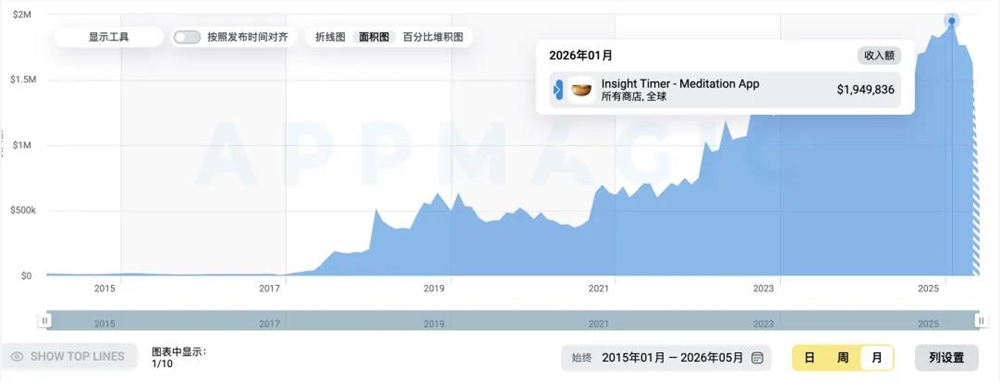 下滑赛道里逆势增长，这款App月入千万