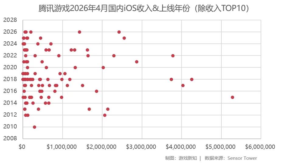 这些10年前的游戏，居然还留在牌桌上！