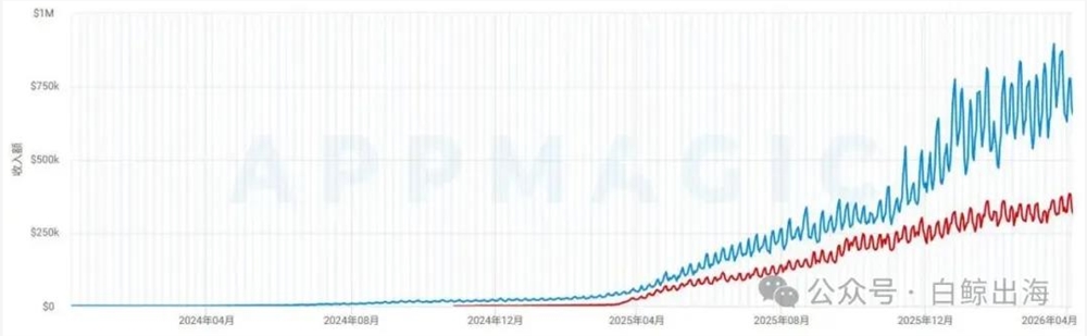 学做菜合成月入1.5亿，半道出家的点点互动干赢“头号玩家”？