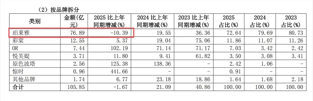 珀莱雅斥巨资收购花知晓，国货美妆为何热衷“开小号”？