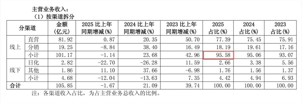 珀莱雅斥巨资收购花知晓，国货美妆为何热衷“开小号”？