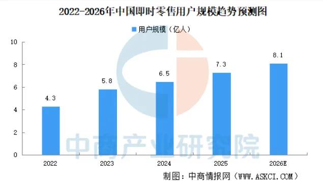 即时零售中场战事，大厂时代开启