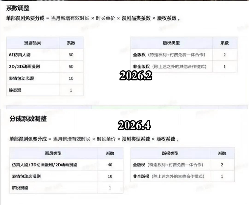 千部难有一部破亿，AI短剧停止“狂飙”？
