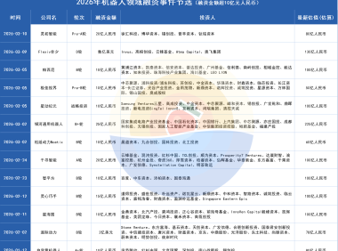 单月融资超百亿，谁在疯抢机器人？