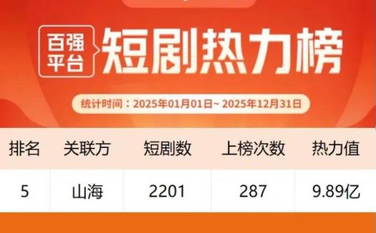 山海星辰：当短剧“内容生态”头部玩家，拿到“天选剧本”之后