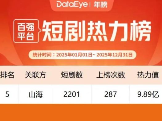 山海星辰：当短剧“内容生态”头部玩家，拿到“天选剧本”之后